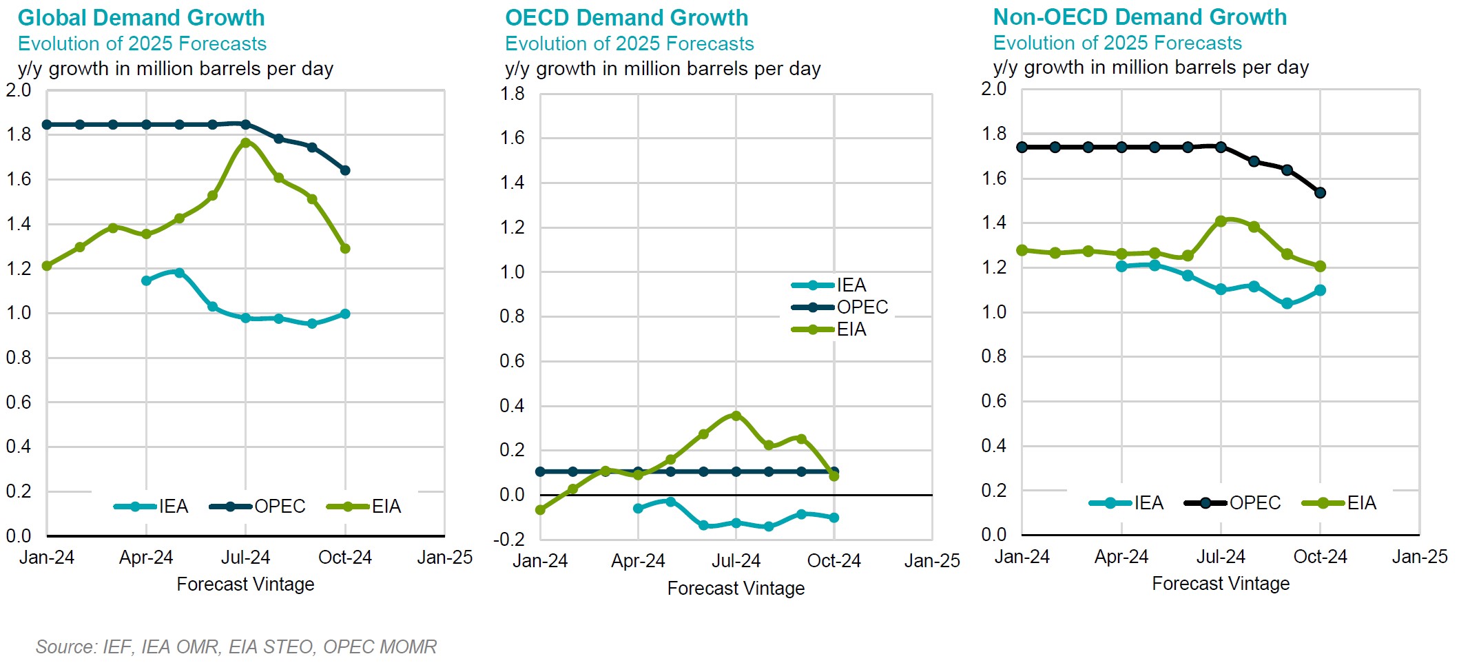 Chart: Demand Growth