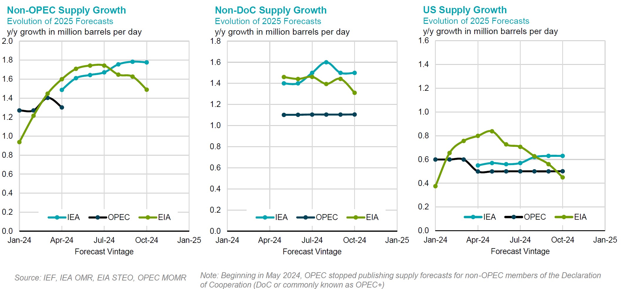 Chart: Non-OPEC Supply Growth