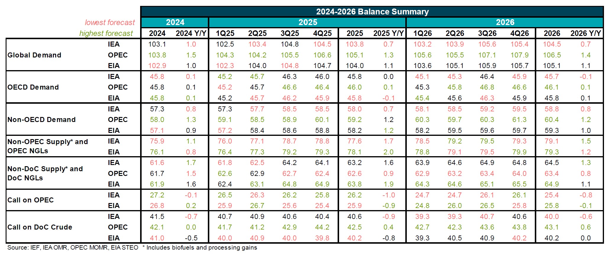 Table: Balance Summary