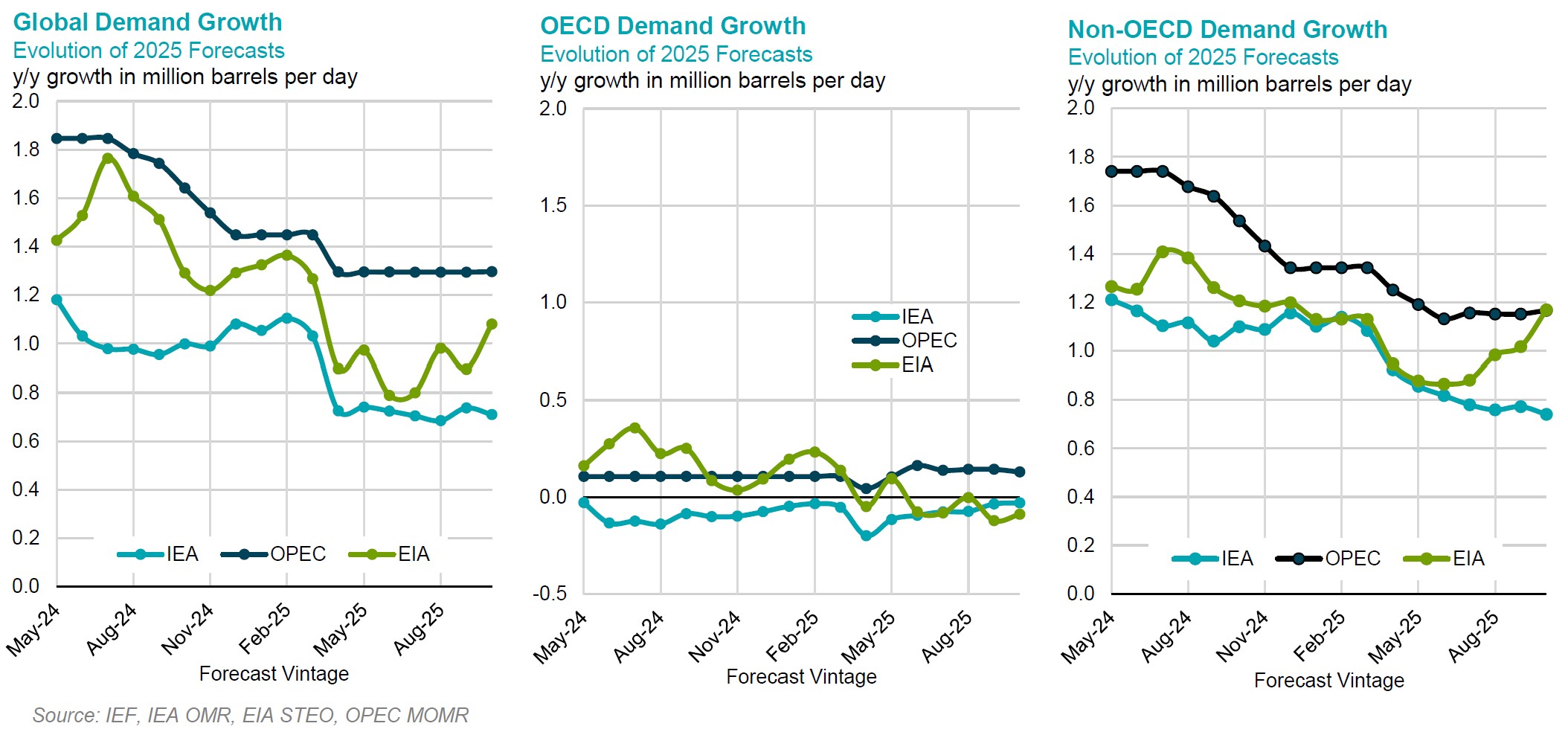 Chart: Demand Growth
