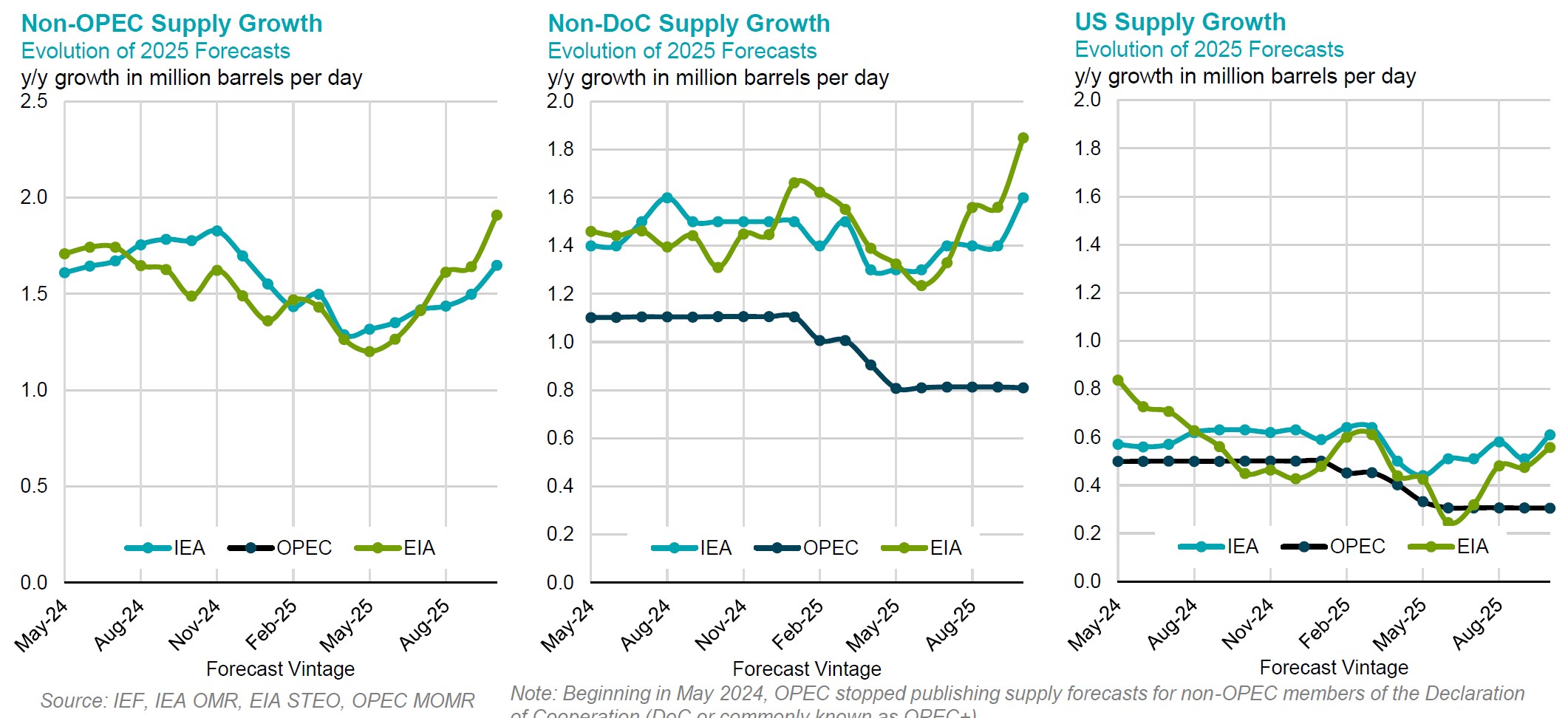 Chart: Non-OPEC Supply Growth