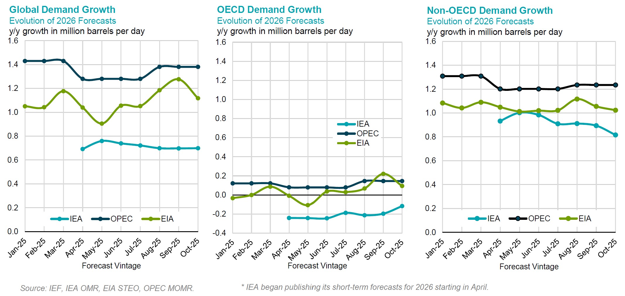 Chart: Non-OPEC Demand Growth