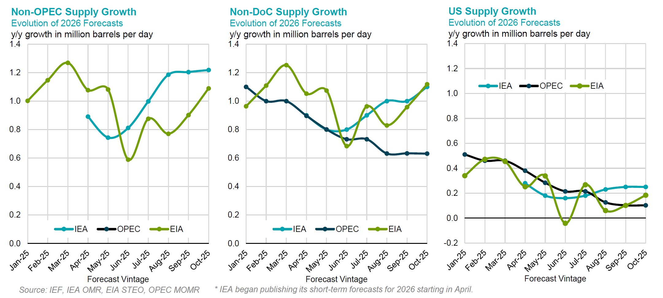 Chart: Non-OPEC Supply Growth