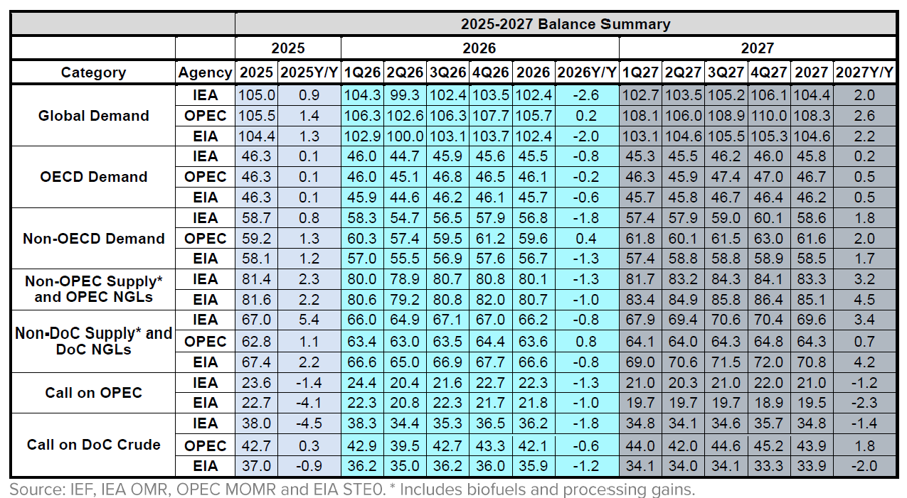Table: Balance Summary