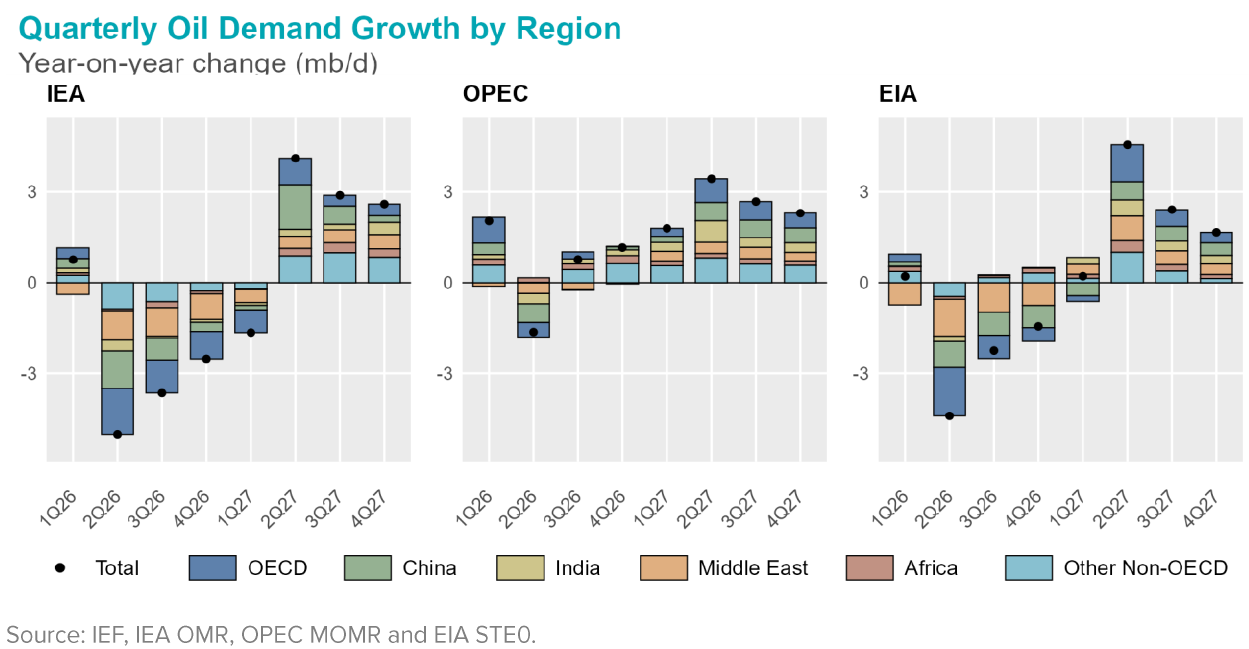 Chart: Quarterly Oil Deman Growth By Region