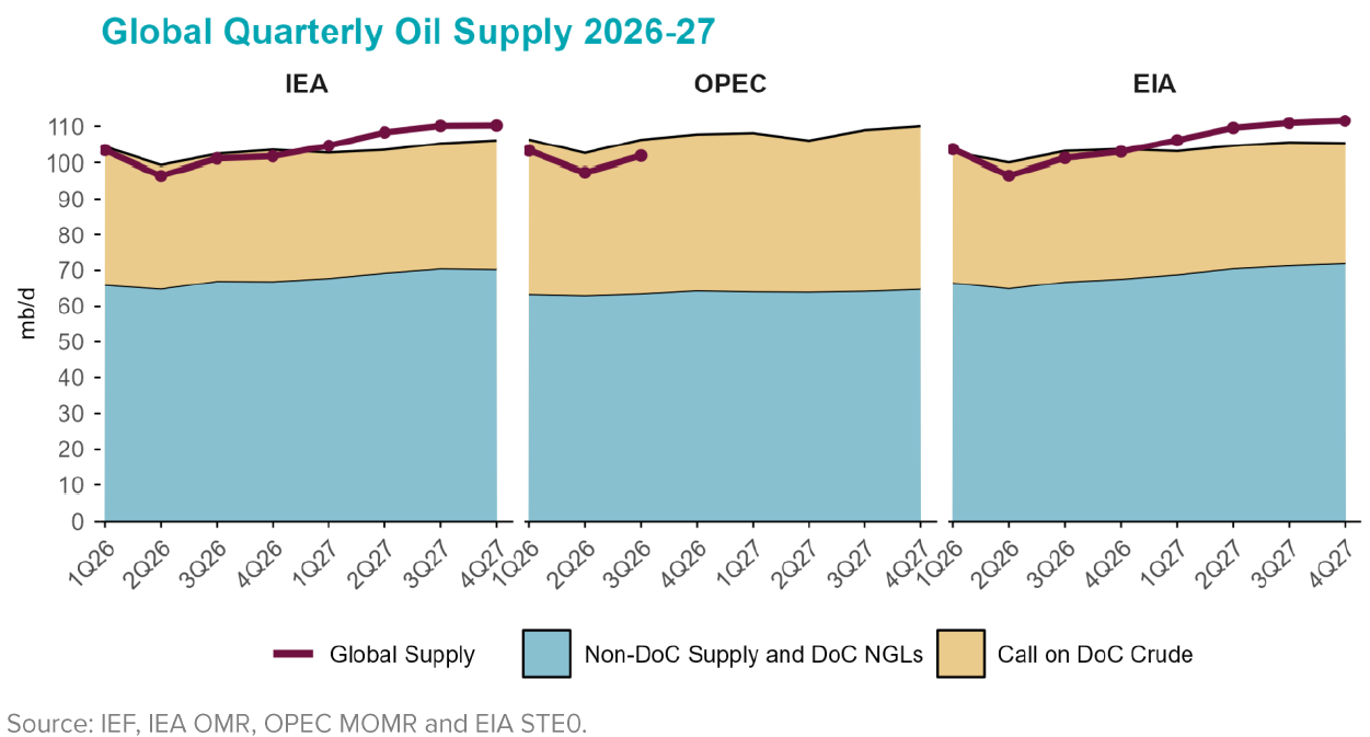 Table: Global Quarterly Oil Supply