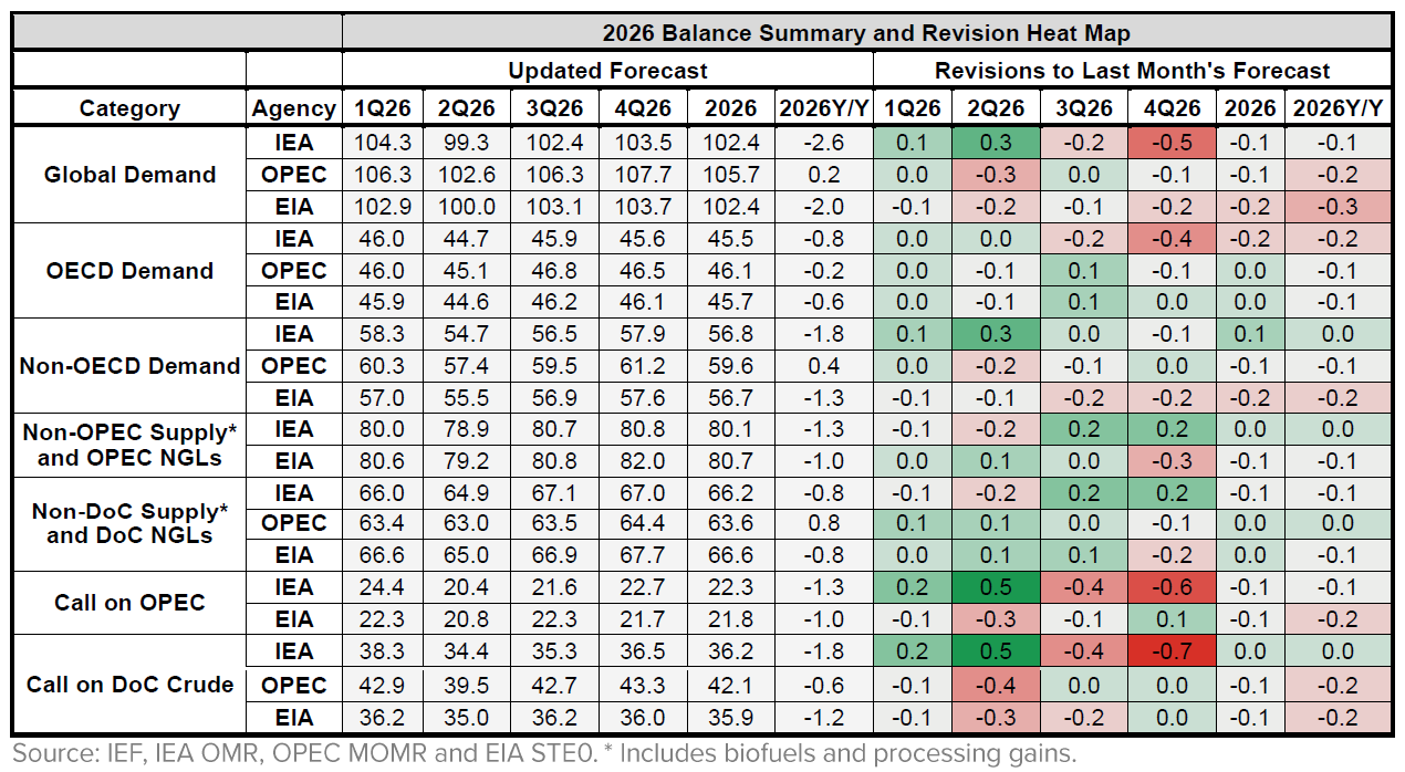 Table: Balance Summary and Revisions Heat Map
