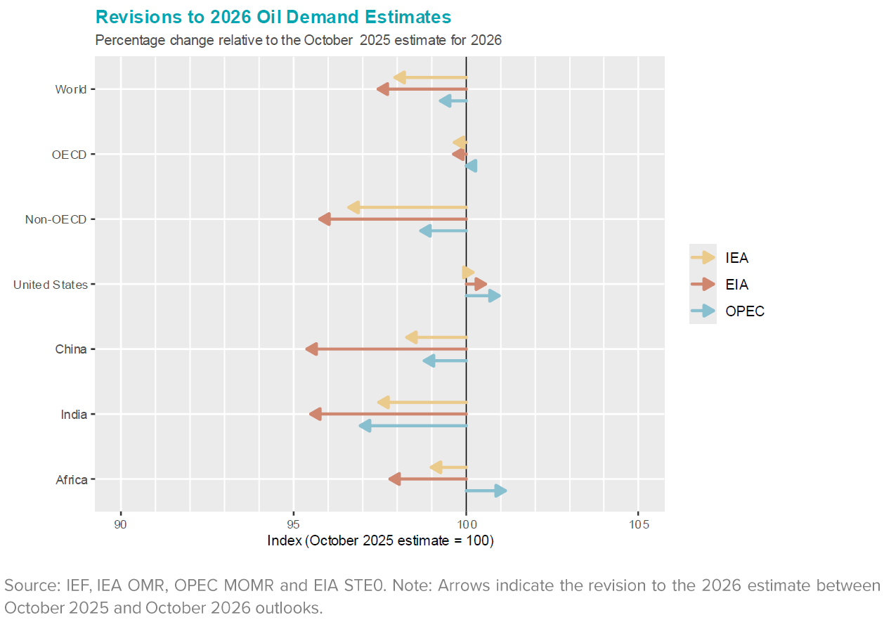 Chart: Revisions to Oil Demand Estimates