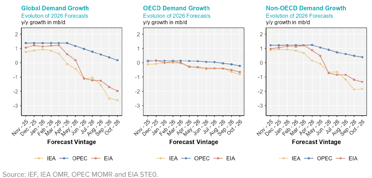 Chart: Demand Growth