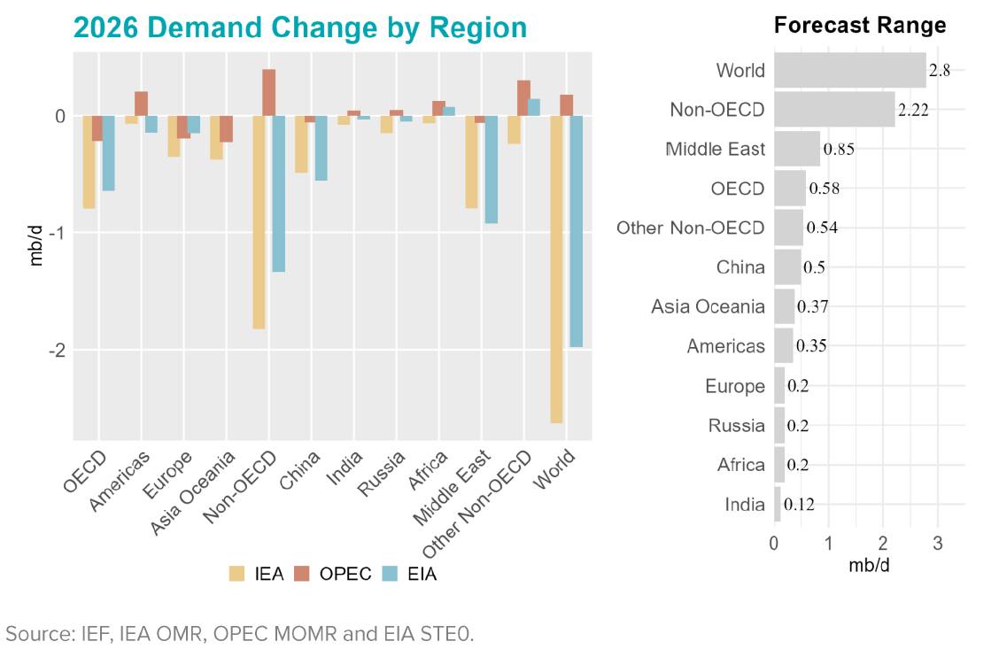 Chart: Demand Change by Region