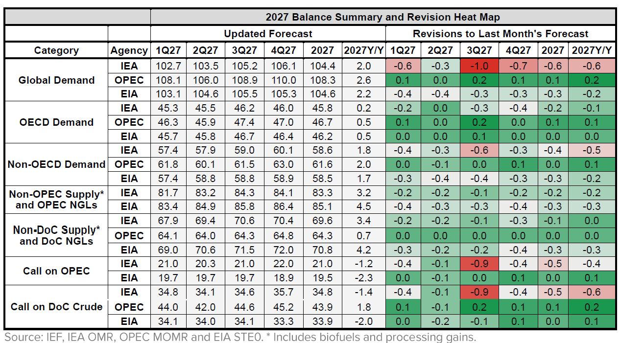 Table: Balance Summary