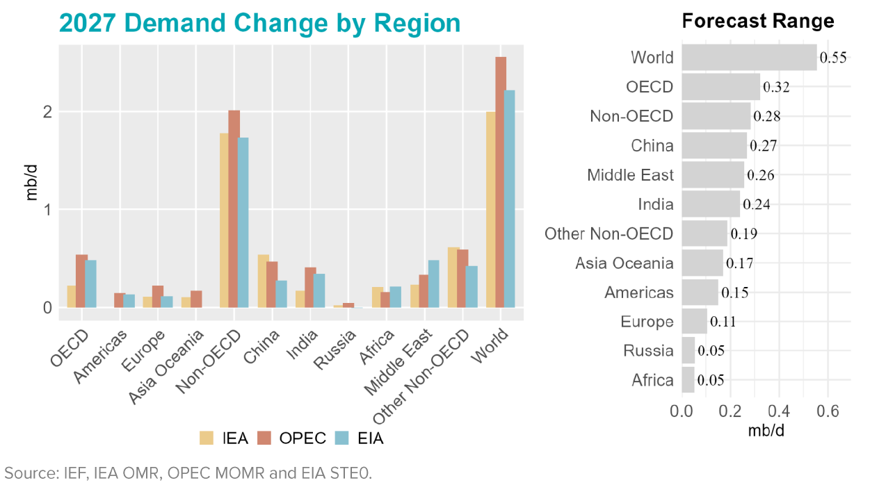 Chart: Demand Change by Region