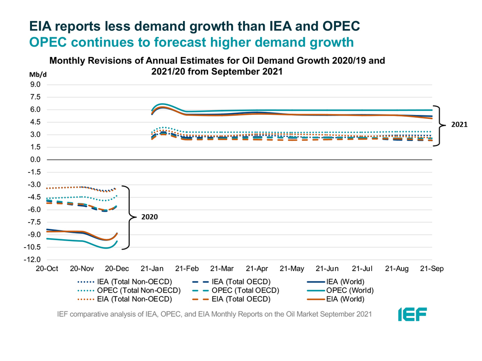 Chart: Monthly Revisions of Annual Estimates for Oil Demand Growth