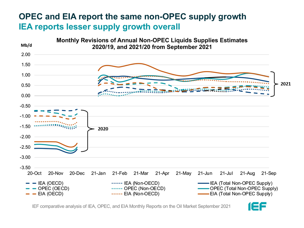 Chart: Monthly Revisions of Annual Non-OPEC Liquids Supplies Estimates