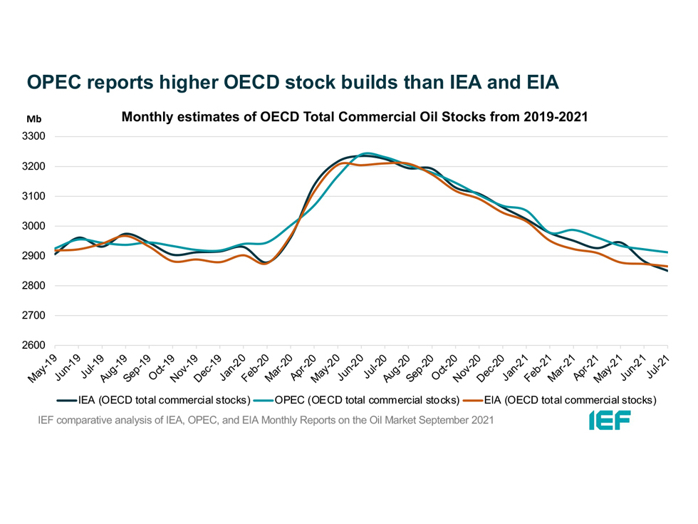 Chart: Monthly Estimates of OECD Total Commercial Oil Stocks