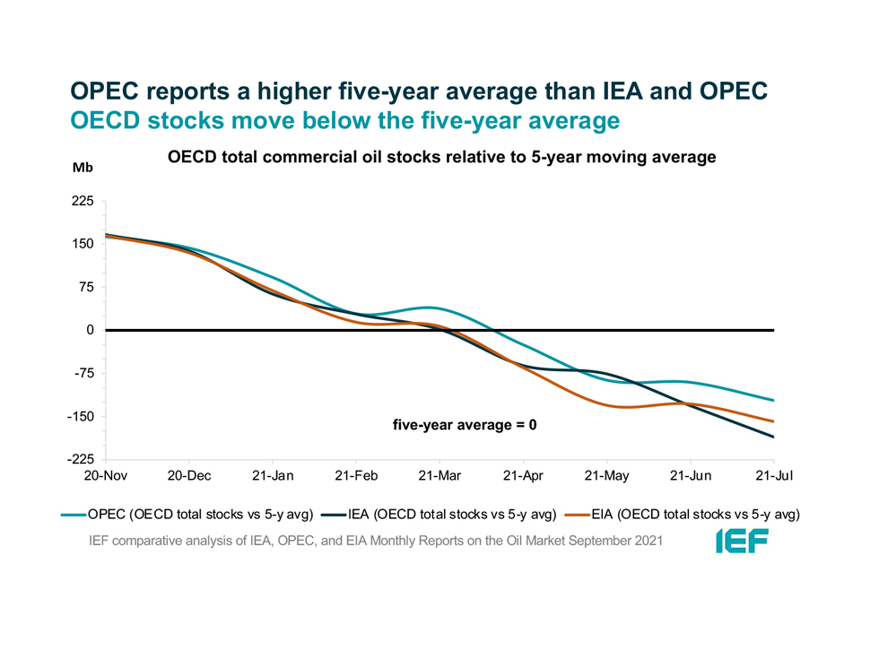 Chart: OECD Total Commercial Oil Stocks Relative to 5-year Moving Average