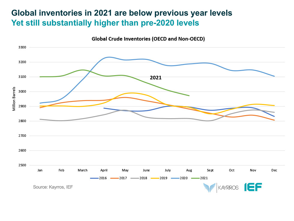 Chart: Global Inventories