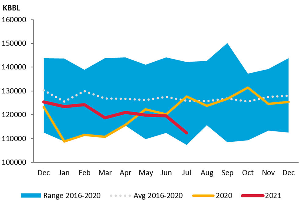 Chart: Korea Crude Oil Closing Stocks