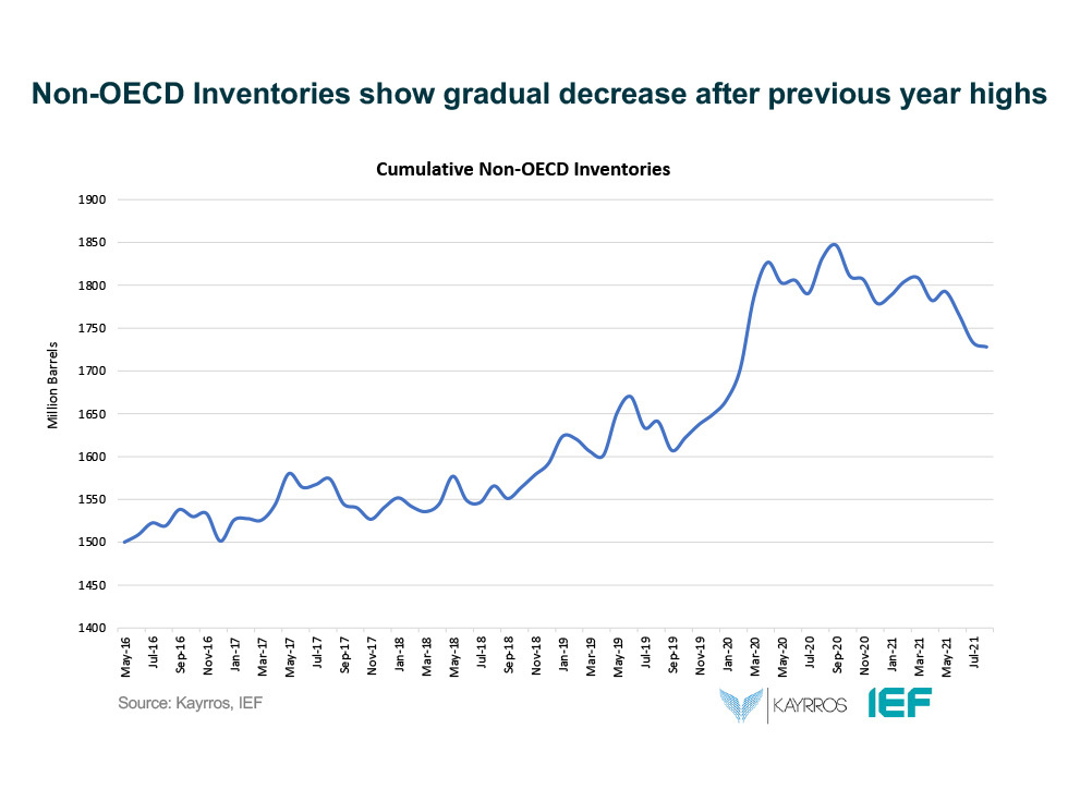 Chart: Non-OECD Inventories