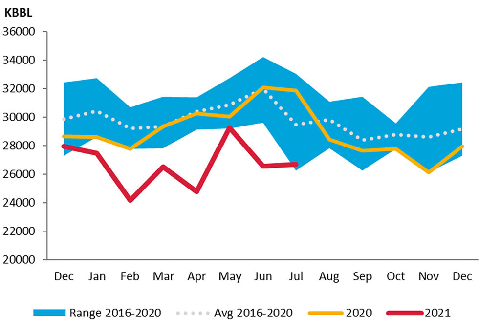 Chart: UK Crude Oil Closing Stocks