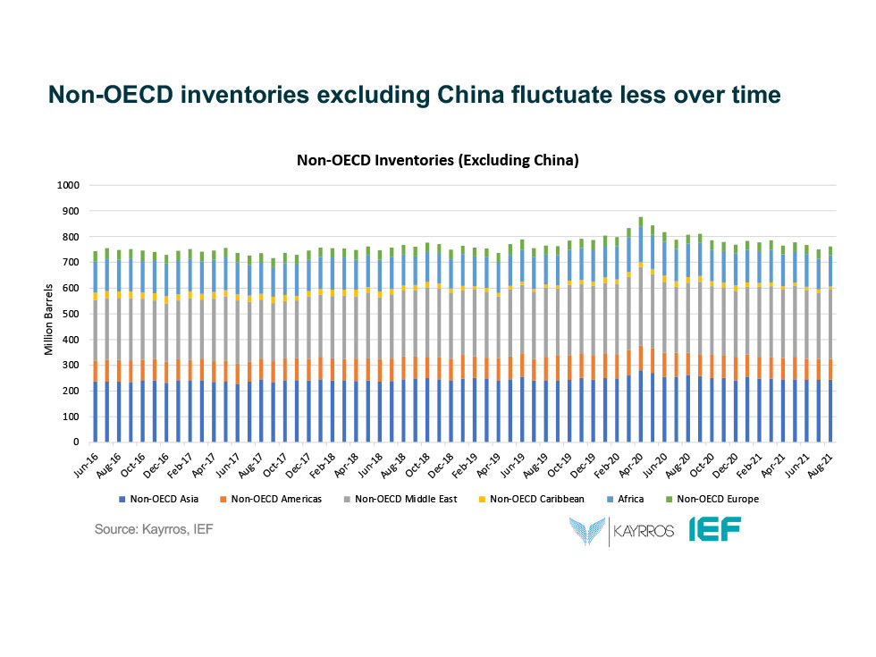 Chart: Non-OECD Inventories