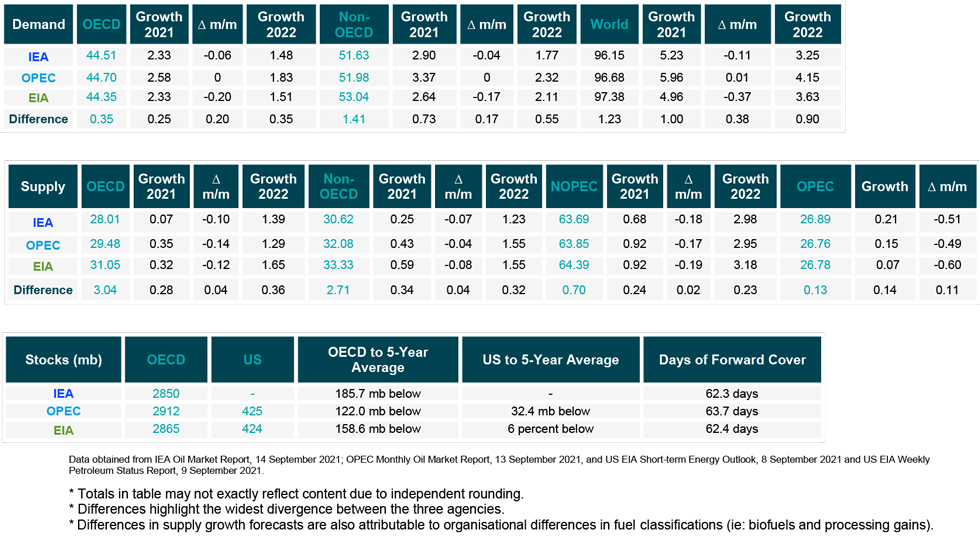 Table: Snapshot of demand, supply and stocks