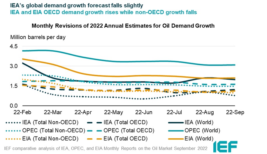 Chart: Monthly Revisions of Annual Estimates for Oil Demand Growth