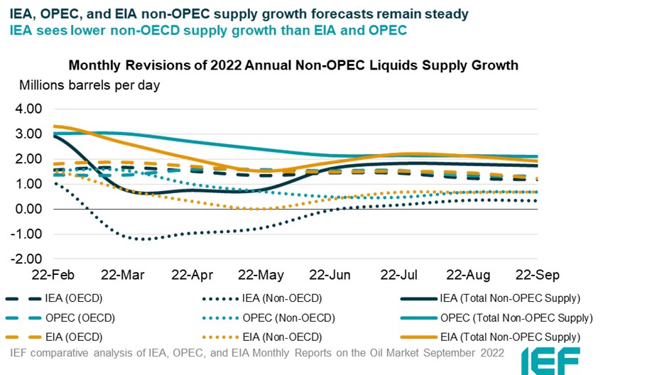 Chart: Monthly Revisions of Annual Non-OPEC Liquids Supplies Estimates