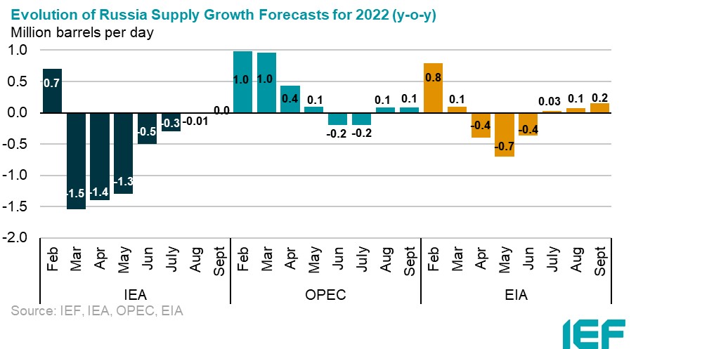 Chart: Russian Demand Growth (m-o-m comparison)