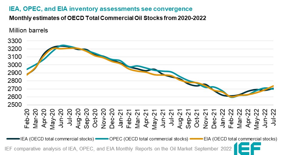 Chart: Monthly Estimates of OECD Total Commercial Oil Stocks