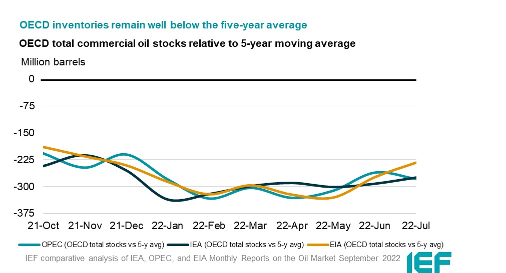 Chart: OECD Total Commercial Oil Stocks Relative to 5-year Moving Average