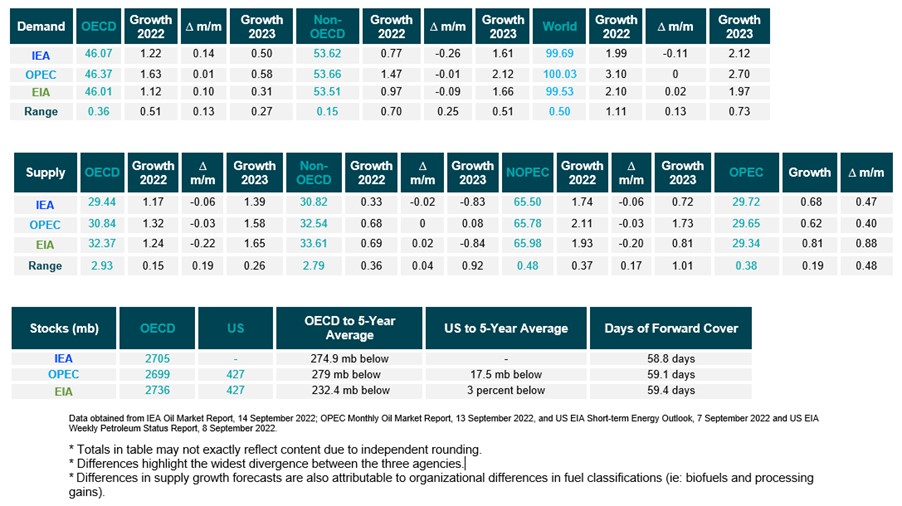 Table: Snapshot of demand, supply and stocks