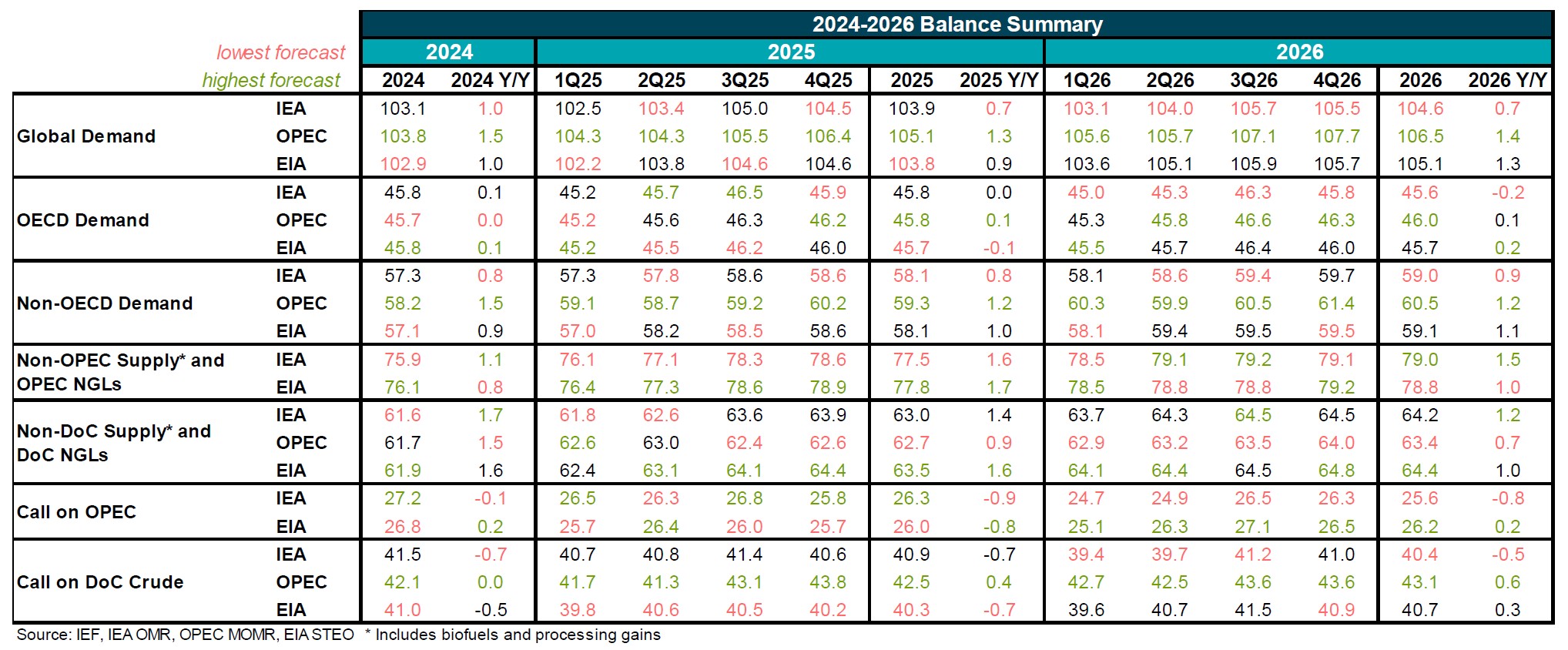 Table: Balance Summary