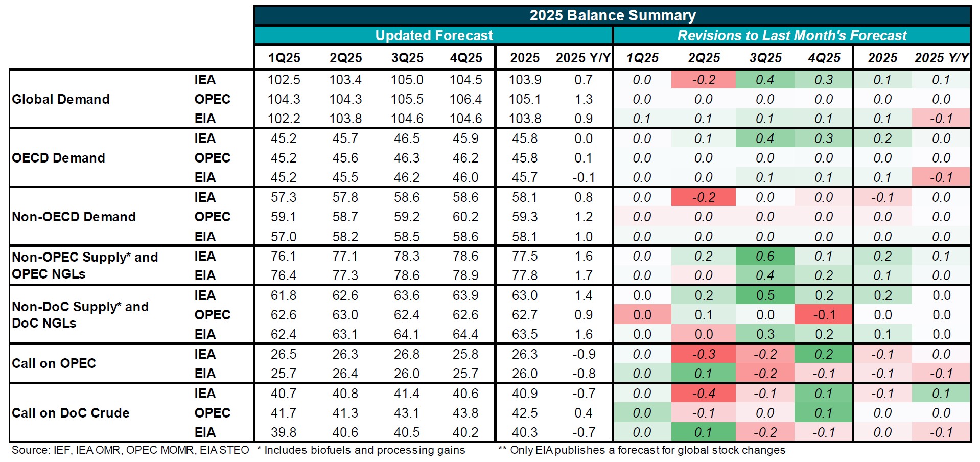Table: Balance Summary