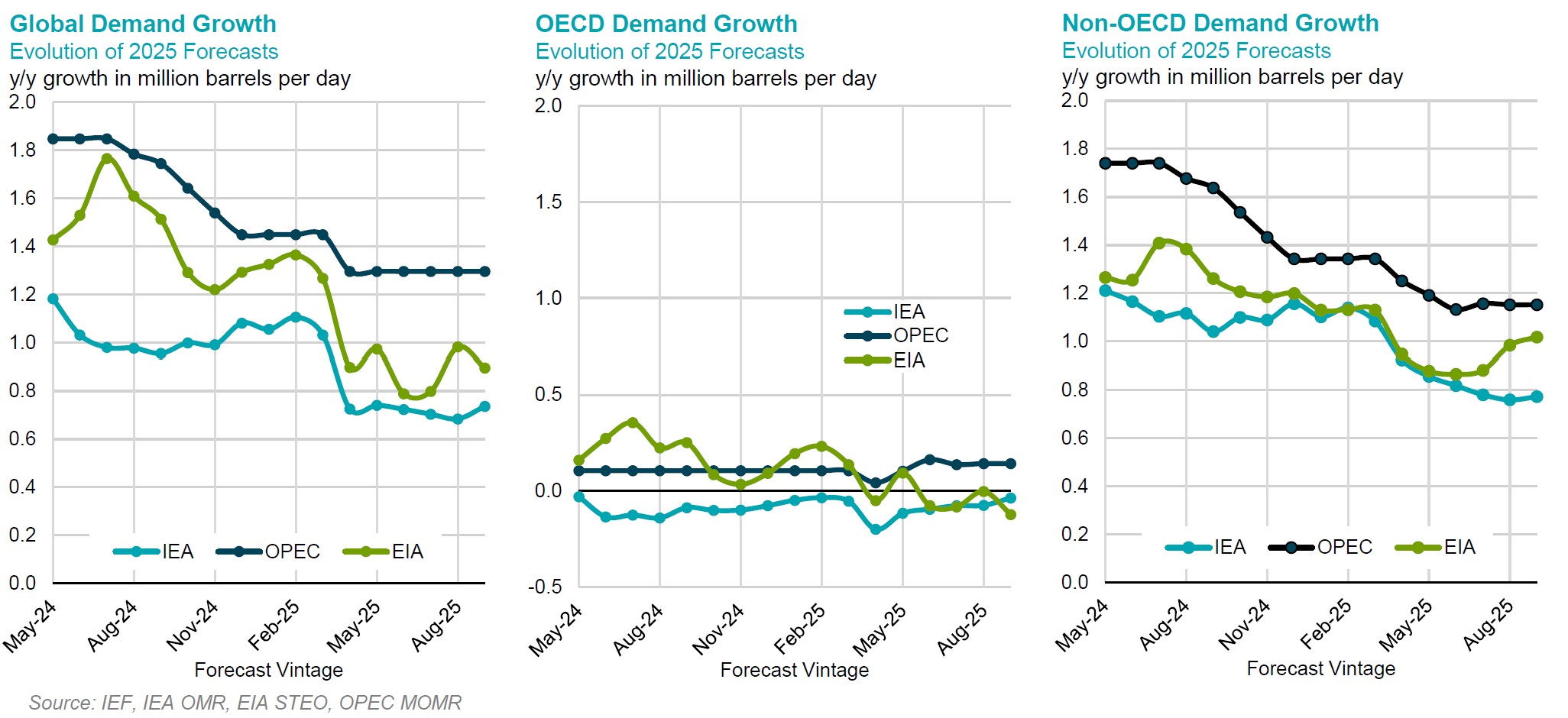 Chart: Demand Growth
