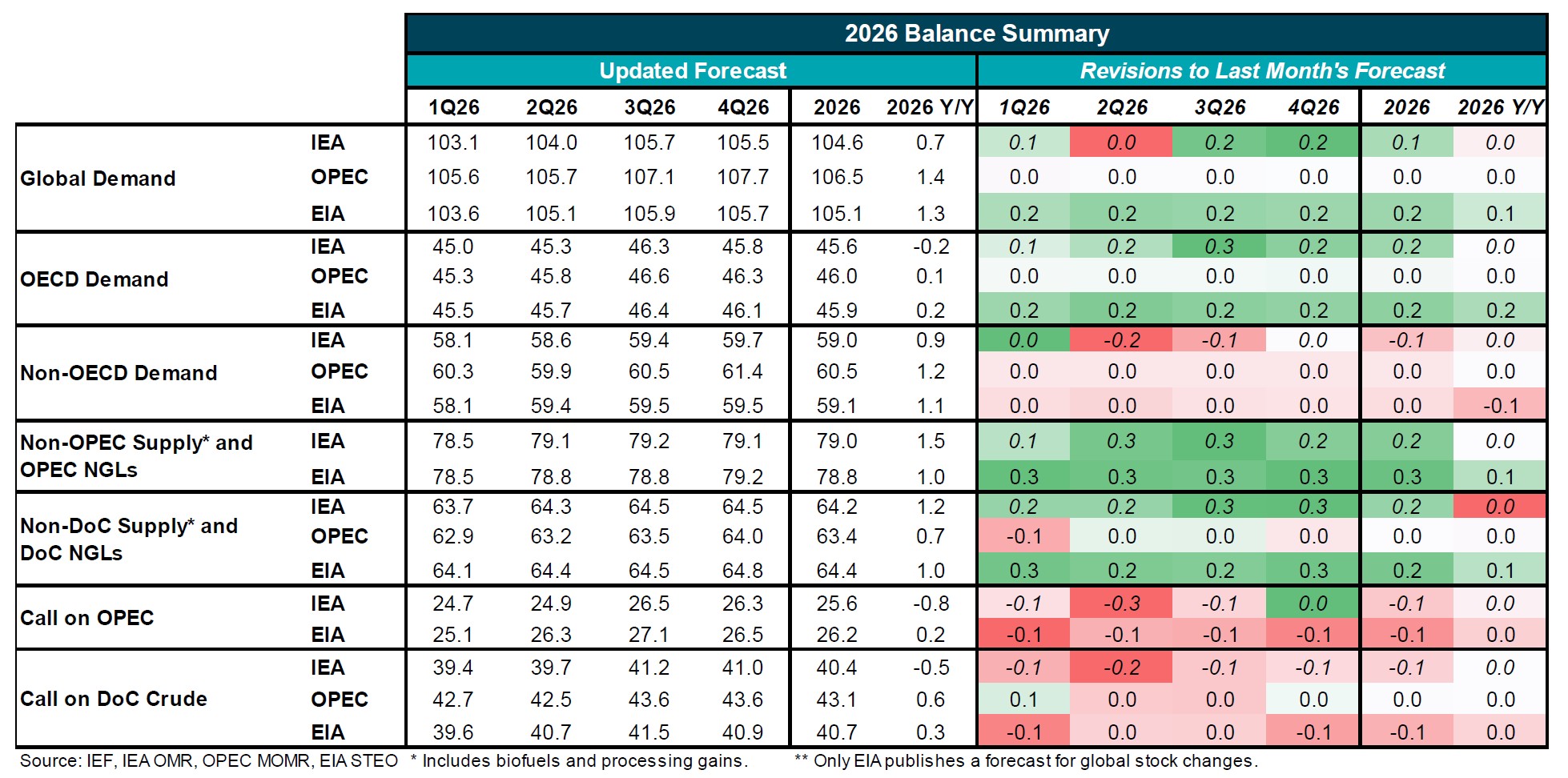 Table: Balance Summary