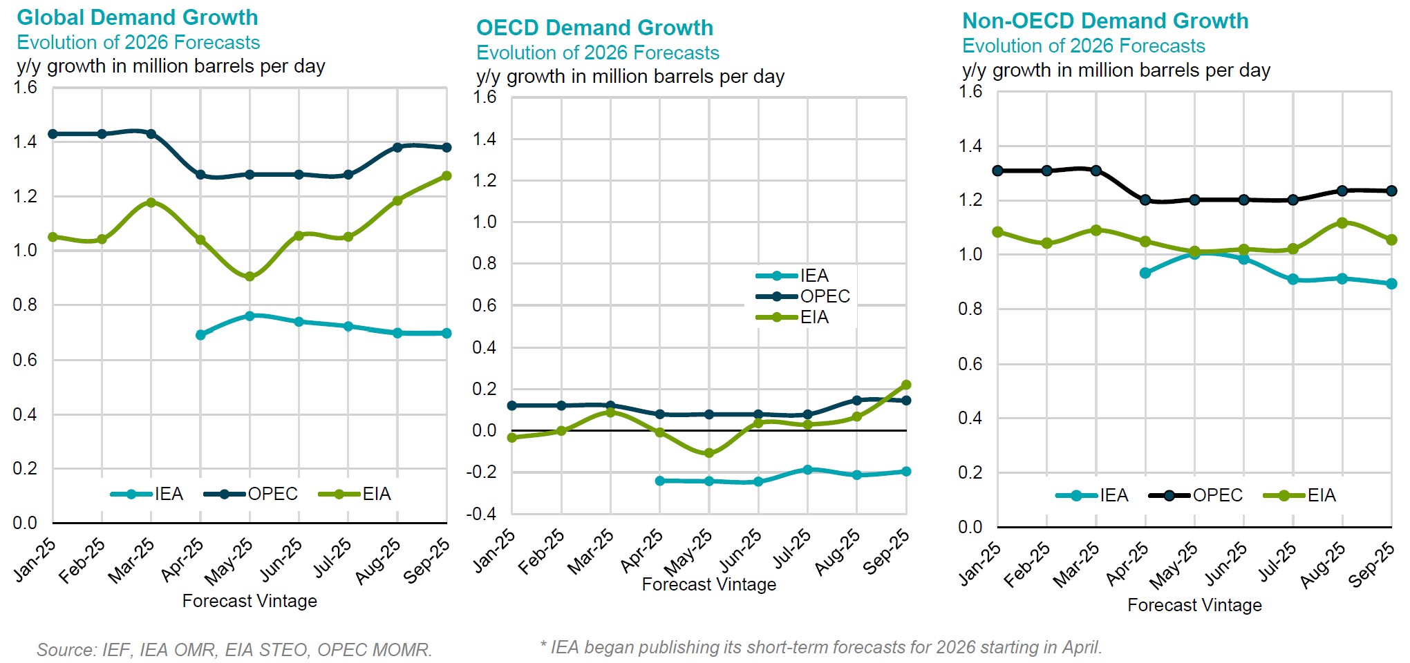 Chart: Non-OPEC Demand Growth
