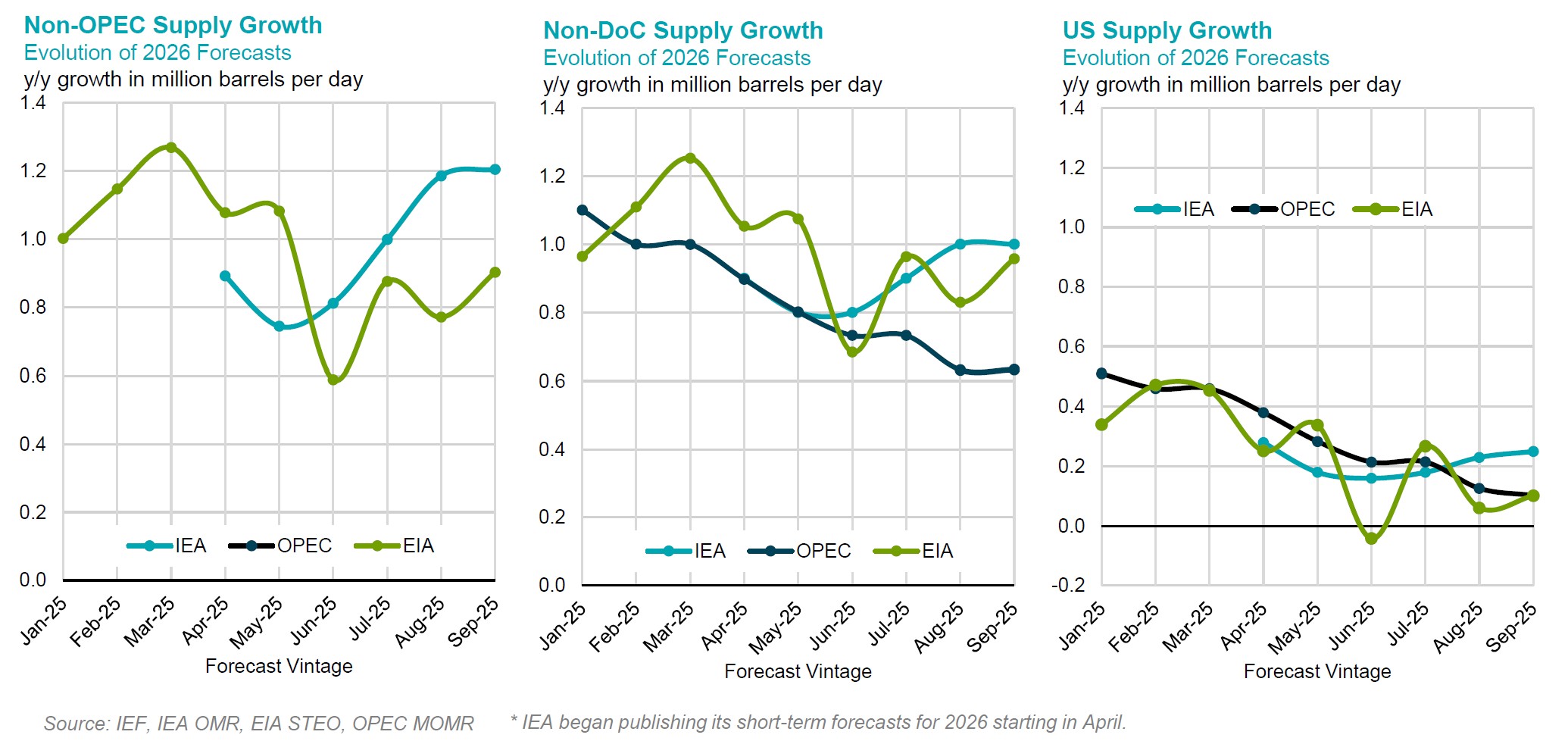 Chart: Non-OPEC Supply Growth