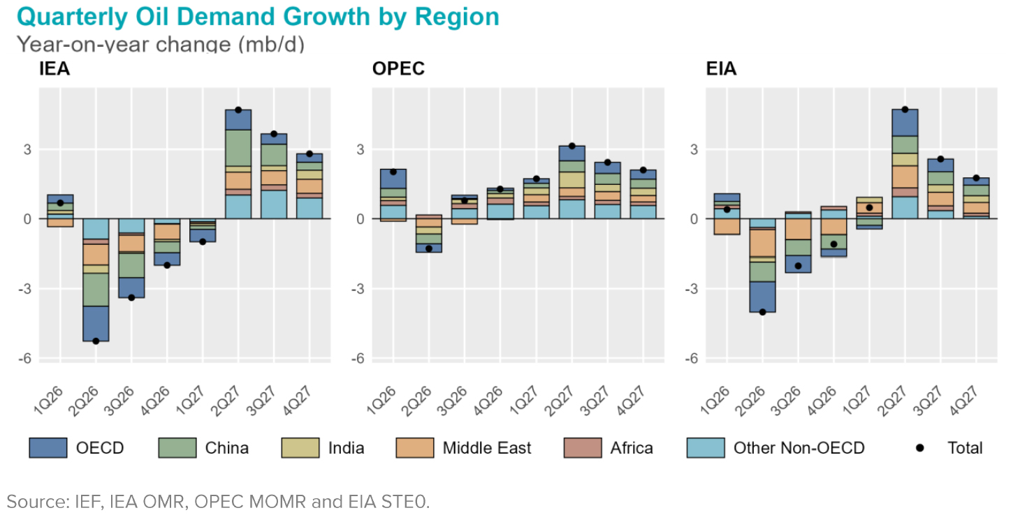 Chart: Quarterly Oil Deman Growth By Region