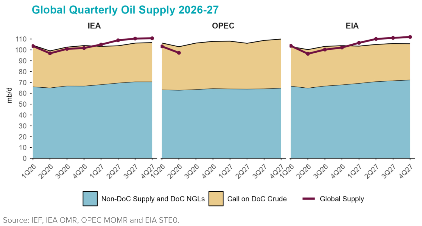 Table: Global Quarterly Oil Supply