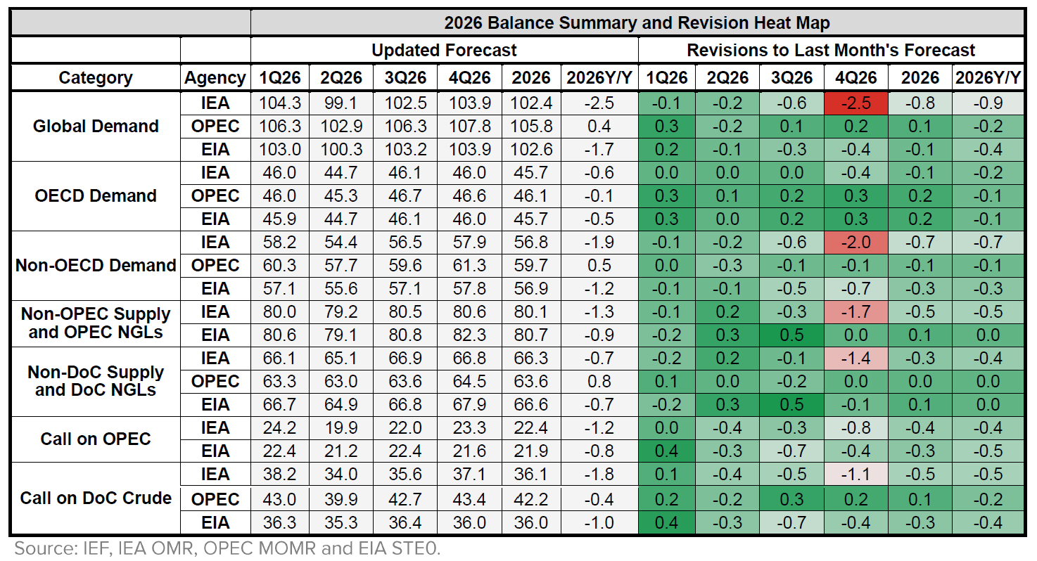 Table: Balance Summary and Revisions Heat Map
