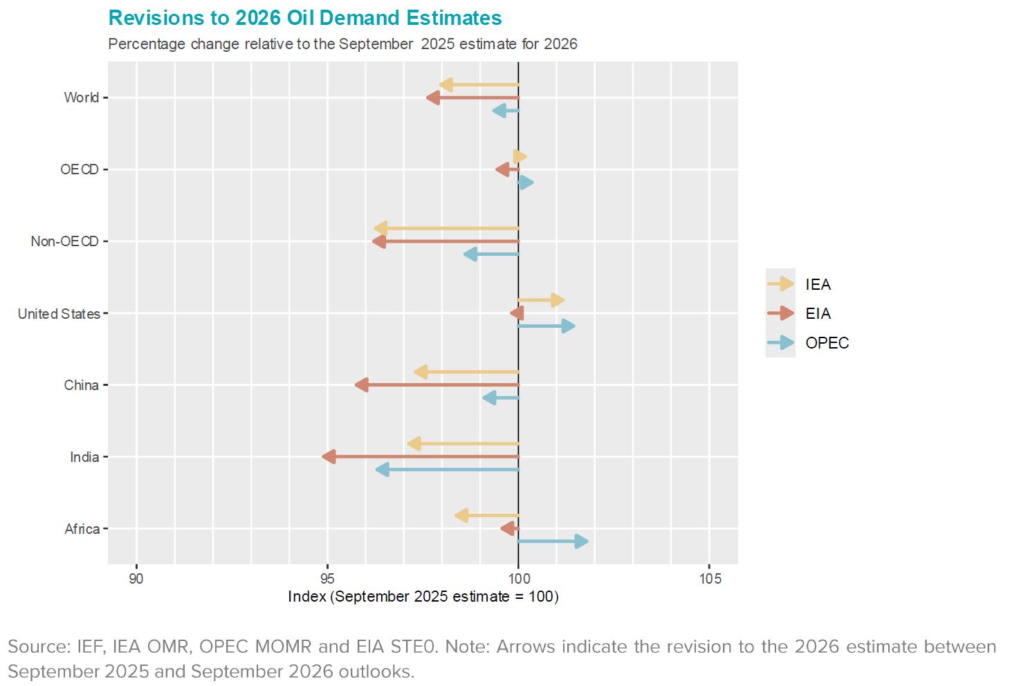 Chart: Revisions to Oil Demand Estimates