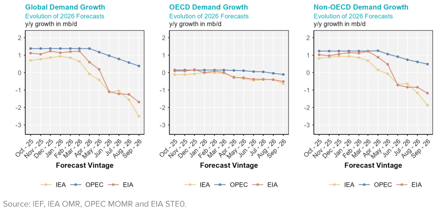 Chart: Demand Growth