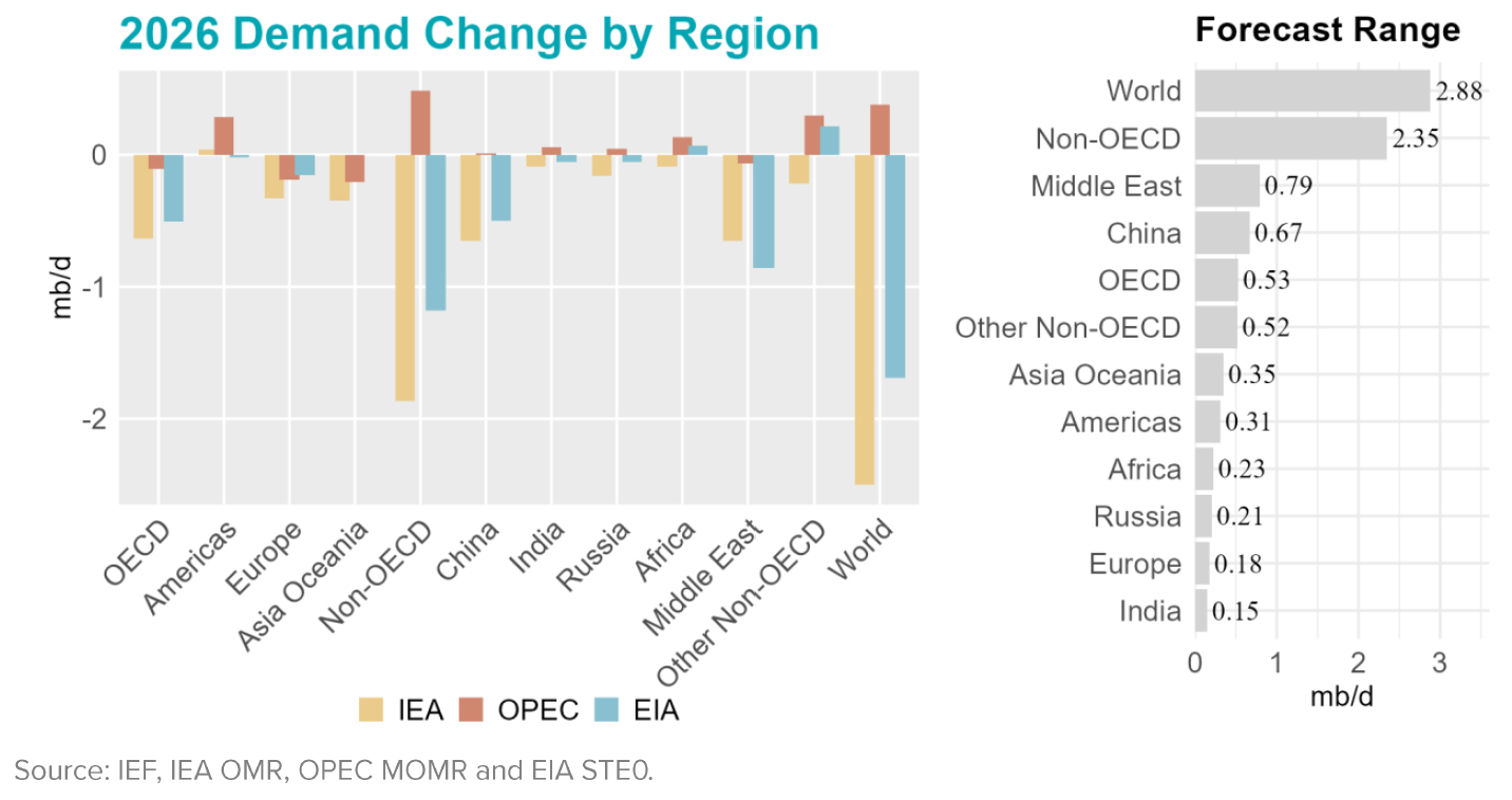 Chart: Demand Change by Region