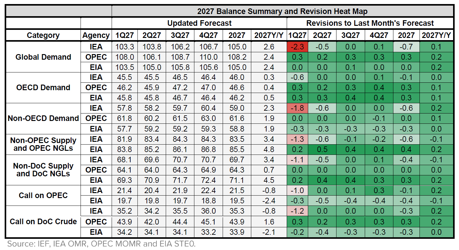 Table: Balance Summary