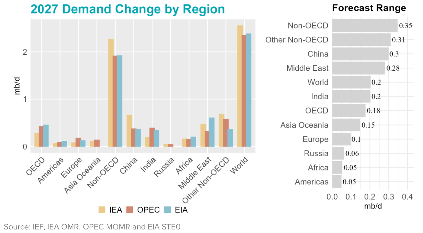 Chart: Demand Change by Region