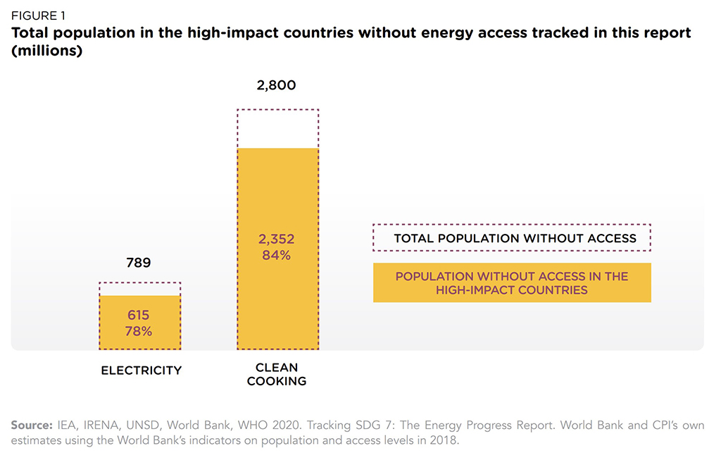 Total population in high-impact countries without energy access - SeeforAll