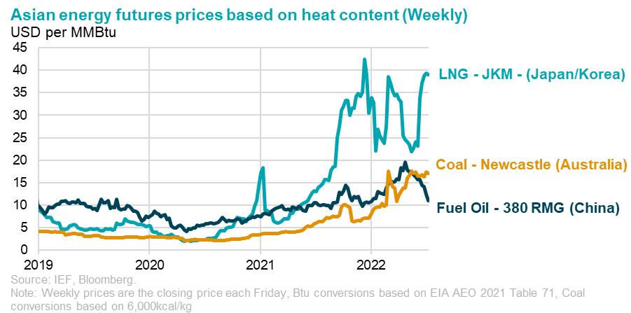 Asian energy futures prices based on heat content (Weekly)