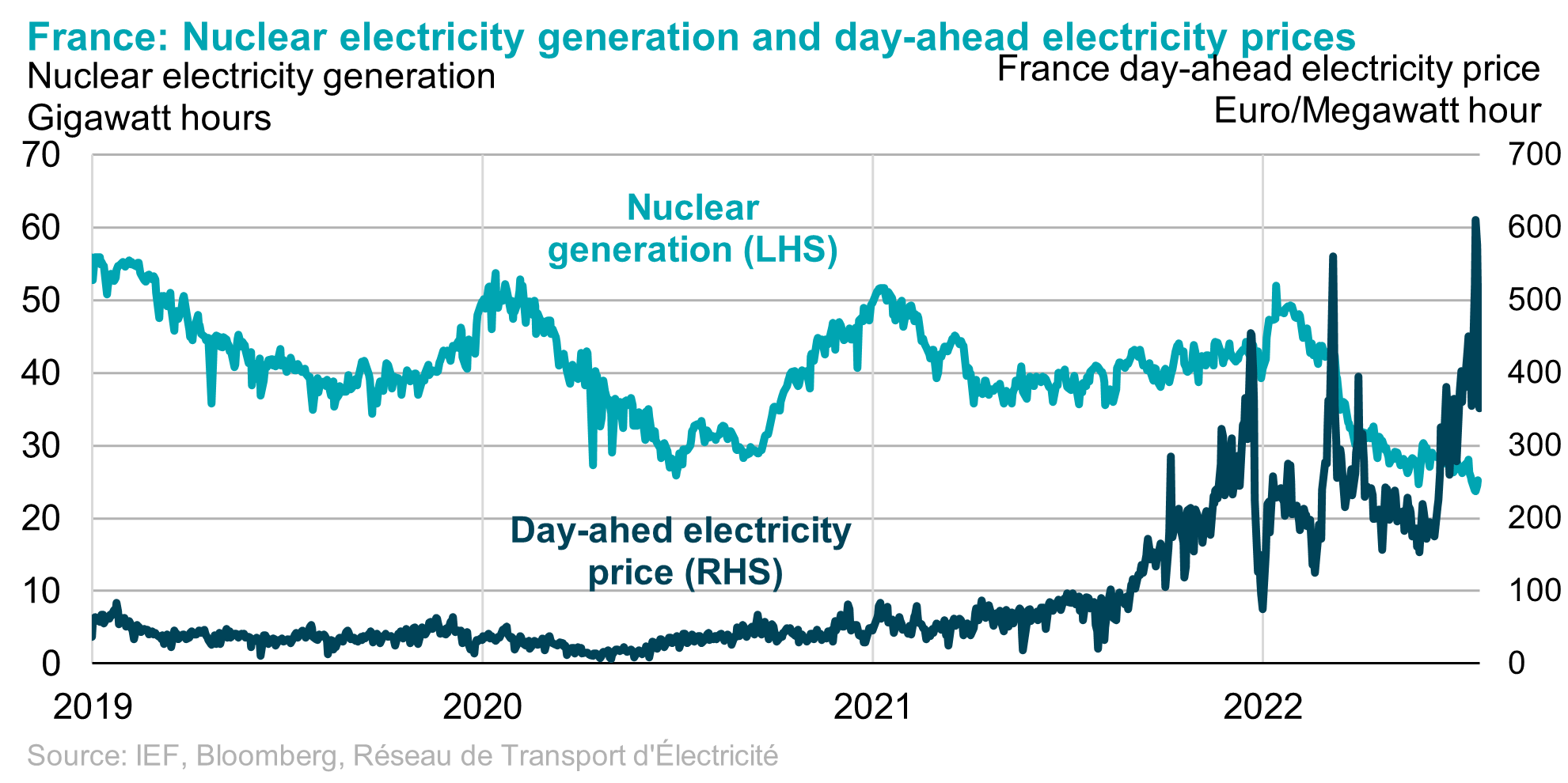 France: Nuclear electricity generation and day-ahead electricity prices