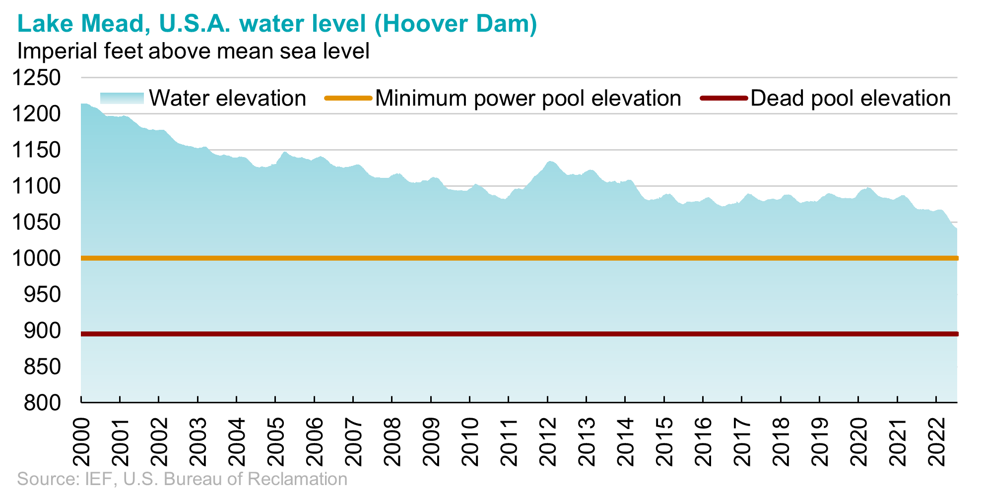 Lake Mead, U.S.A water level (Hoover Dam)